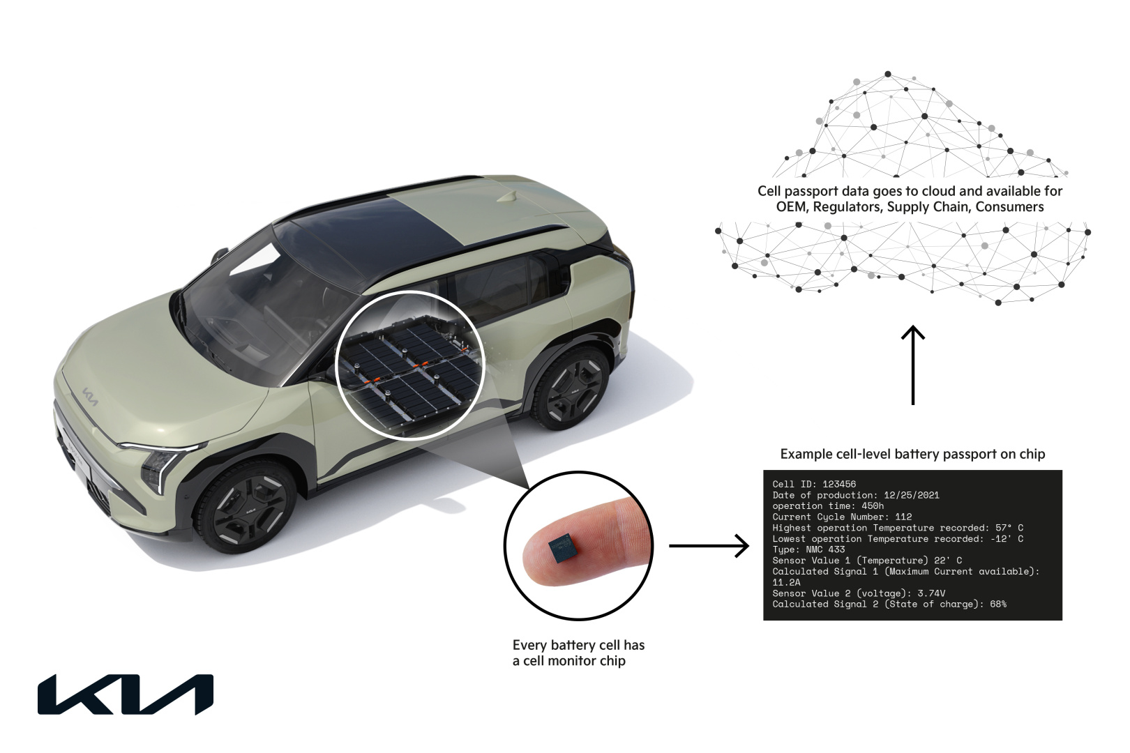 SMALL_Kia cell-level battery passport graphic